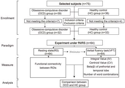 Neurological activation during verbal fluency task and resting-state functional connectivity abnormalities in obsessive-compulsive disorder: a functional near-infrared spectroscopy study